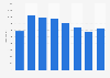 Personnel working for Thomas Cook Airlines worldwide 2008-2015