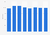 Personnel working for Thomson Airways worldwide 2008-2015