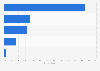 Device preference for social networking in the United Kingdom (UK) 2015