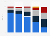 Device preference for social networking in the United Kingdom (UK) 2015, by age