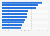 Leading advertisers in Guatemala 2013