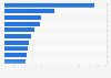 Leading advertisers in Honduras 2013