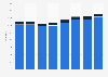 British Airways Plc's total number of pilots employed worldwide between 2008 and 2015, by gender