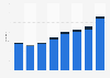 Number of pilots working for Jet2.Com worldwide 2008-2015