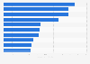 Leading advertisers in Panama 2013