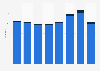 Number of pilots working for Monarch Airlines worldwide 2008-2015