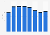 Number of pilots working for Thomas Cook Airlines worldwide 2008-2015