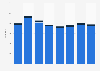 Number of pilots working for Thomson Airways worldwide 2008-2015