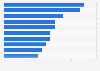 Leading advertisers in Peru 2017