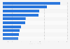 Leading advertisers in Uruguay 2017