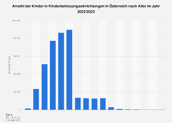 Kinder in Kindertagesheimen in Österreich nach Alter 2015
