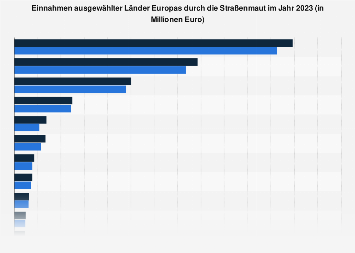 Mauteinnahmen ausgewählter Länder Europas 2016
