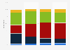 Communication method preference for booking a holiday in the UK 2005-2013