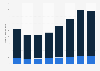 Number of cabin crew working for Jet2.Com worldwide 2008-2015