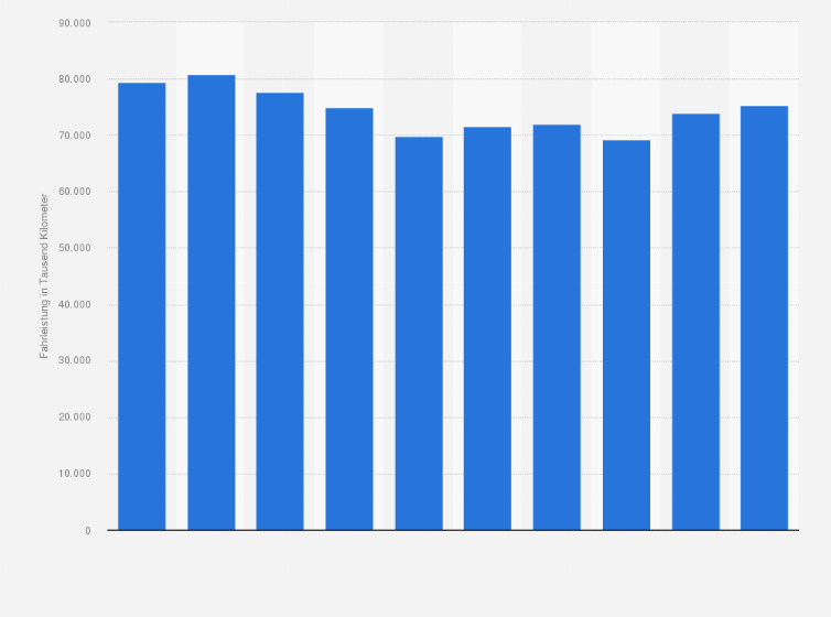 Statistik: Mautpflichtige Fahrleistung von Fahrzeugen aus Frankreich in Deutschland von 2010 bis 2019 (in 1.000 Kilometer)