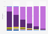 Brazil: frequency of online access 2014, by age