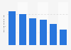 Brazil: duration of weekday internet usage 2014, by age