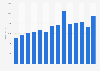 Watch and jewelry retail sales turnover in the United Kingdom (UK) 2008-2017