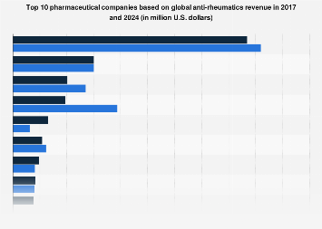 Global anti-rheumatics revenue of top pharmaceutical companies 2017 and 2024