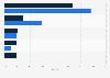 Top worldwide anti-rheumatics by market share 2017 and 2024