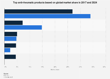 Top worldwide anti-rheumatics by market share 2017 and 2024
