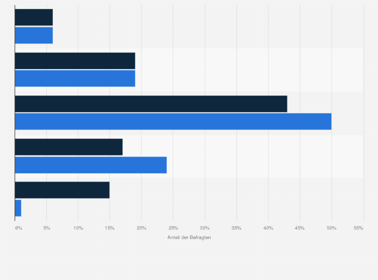 Statistik: Für wie wahrscheinlich halten Sie es, dass das 13. und 14. Gehalt in den nächsten 5-10 Jahren abgeschafft wird?