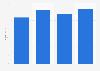 Display advertising revenue in the United Kingdom (UK) Q1 2009-Q3 2017
