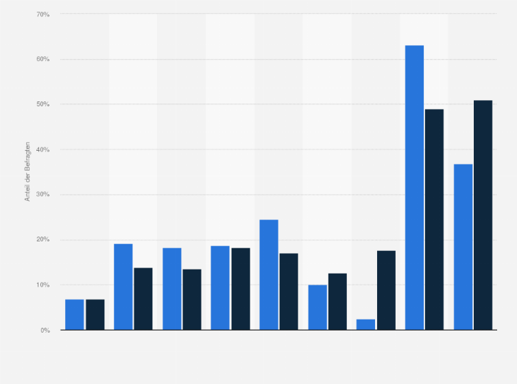 Statistik: Nutzer kostenpflichtiger Internet-Angebote von Zeitungen und Zeitschriften nach Alter und Geschlecht im Vergleich mit der Bevölkerung in Deutschland im Jahr 2014
