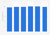 Assembly of automatic transmission LVs in North America 2012-2017