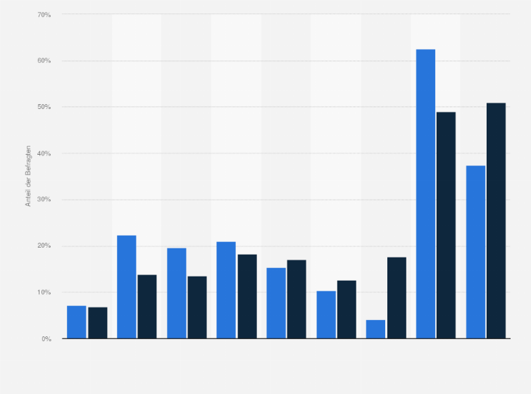 Statistik: Personen, die im Internet Kommentare zu Artikeln von Journalisten schreiben (z.B. auf der Internetseite einer Zeitung oder Zeitschrift) nach Alter und Geschlecht im Vergleich mit der Bevölkerung in Deutschland im Jahr 2014