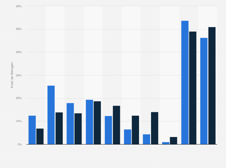 Statistik: Personen, die keine Zeitungen brauchen, um sich zu informieren, weil ihnen die Informationen, die sie im Fernsehen und im Internet bekommen, reichen, nach Alter und Geschlecht im Vergleich mit der Bevölkerung in Deutschland im Jahr 2013