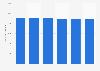 Dog population in the United Kingdom (UK) 2007-2012