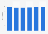 Pet bird population in the United Kingdom (UK) 2007-2012