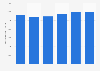 Assembly of manual transmission LVs in EU 2012-2017