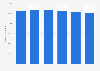 Pet fish population in the United Kingdom (UK) 2007-2012