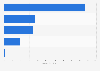Sales of the leading 'all other' battery manufacturers in the U.S. 2013