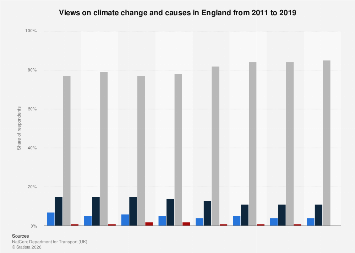 Opinion on climate change causes in England 2019| Statista