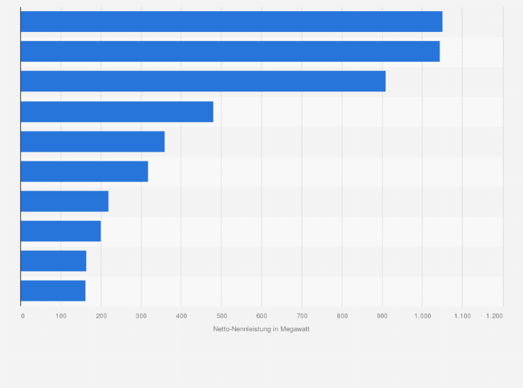 Statistik: Wichtigste Pumpspeicherkraftwerke in Deutschland nach installierter Netto-Nennleistung im Juli 2023 (in Megawatt)