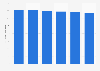 Forecast: Dry dog food retail sales volume in the United Kingdom (UK) 2012-2017