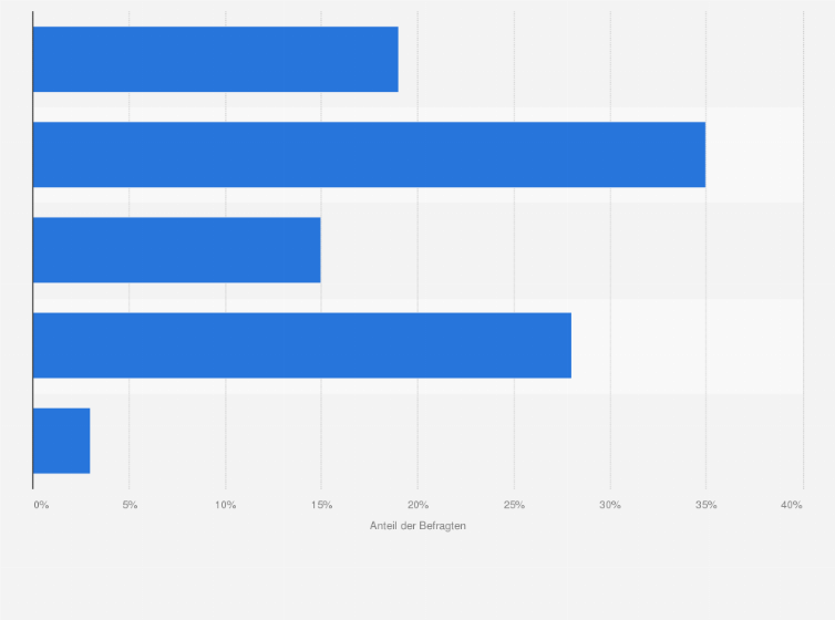 Statistik: Haben Sie Deutsche in Ihrem Freundes- oder Bekanntenkreis?
