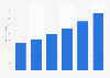 Small mammal/reptile pet food sales value in the United Kingdom (UK) 2007-2012