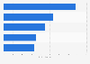 Leading high street retailer brands ranked by BrandIndex in the UK 2018