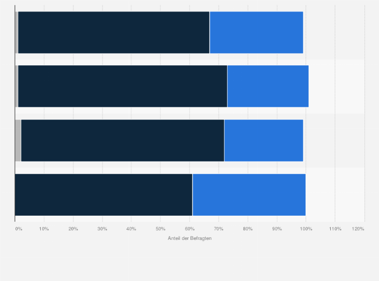 Statistik: Gibt es für Sie Unterschiede zwischen einzelnen Gruppen von Bettlern?