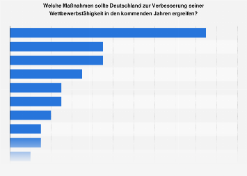 Umfrage zu Maßnahmen zur Verbesserung von Deutschlands Wettbewerbsfähigkeit 2014