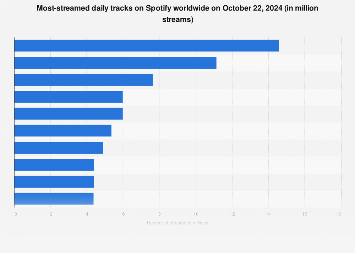 Spotify: most streamed tracks worldwide 2022 | Statista