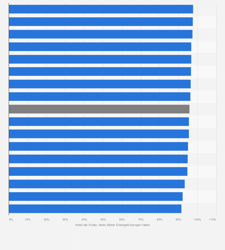 Statistik: Anteil der im Jahr 2014 geborenen Kinder, deren Mütter Elterngeld bezogen haben, in Deutschland nach Bundesländern*