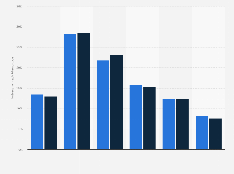 Statistik: Anteil der Nutzer von Location Based Services in Deutschland 2013 nach Altersgruppen