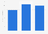 Kickstarter: daily amount of funding pledged as of 3rd quarter 2014