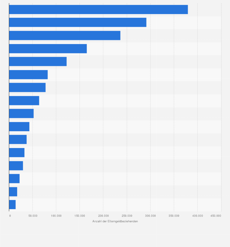 Statistik: Anzahl der Beziehenden von Elterngeld in Deutschland nach Bundesländern im Jahr 2024