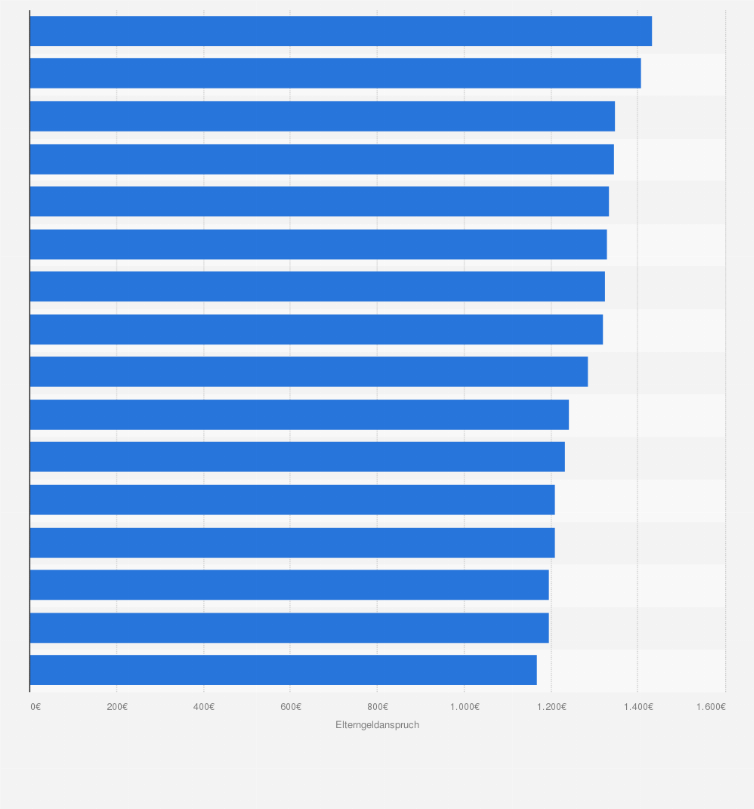 Statistik: Durchschnittlicher monatlicher Anspruch auf Elterngeld für Väter in Deutschland nach Bundesländern im Jahr 2024